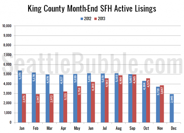 King County SFH Active Listings