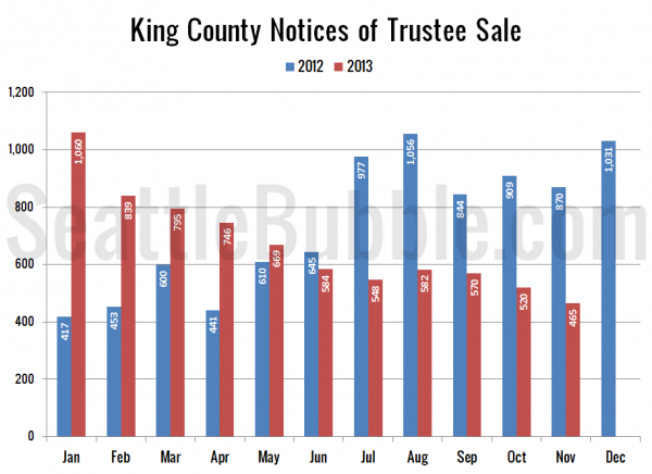 King County Notices of Trustee Sale