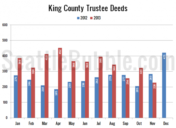 King County Trustee Deeds