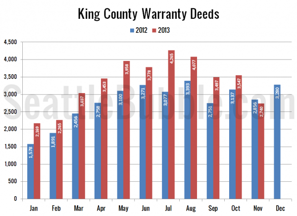 King County Warranty Deeds