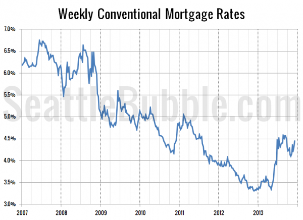 Mortgage Interest Rates