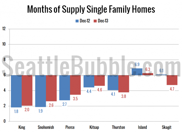 Months of Supply Single Family Homes