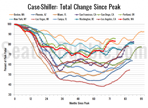 Case-Shiller HPI: Decline From Peak