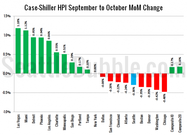 Case-Shiller HPI: Month-to-Month