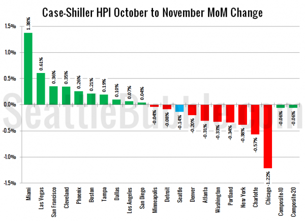 Case-Shiller HPI: Month-to-Month