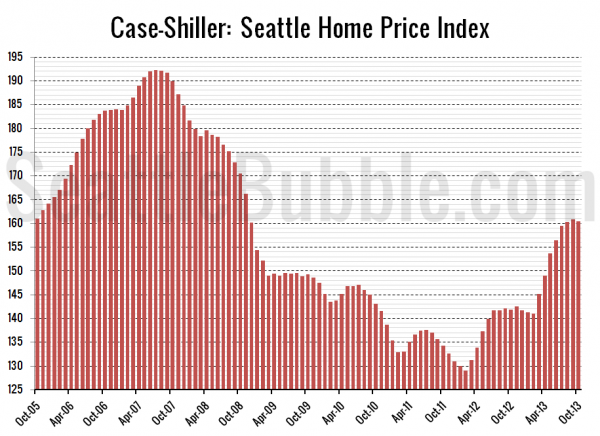 Case-Shiller: Seattle Home Price Index