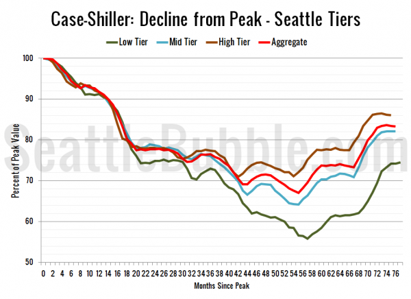 Case-Shiller: Decline from Peak - Seattle Tiers