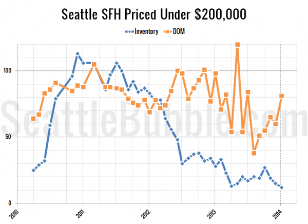 Seattle's Cheapest Homes: Stat Trends