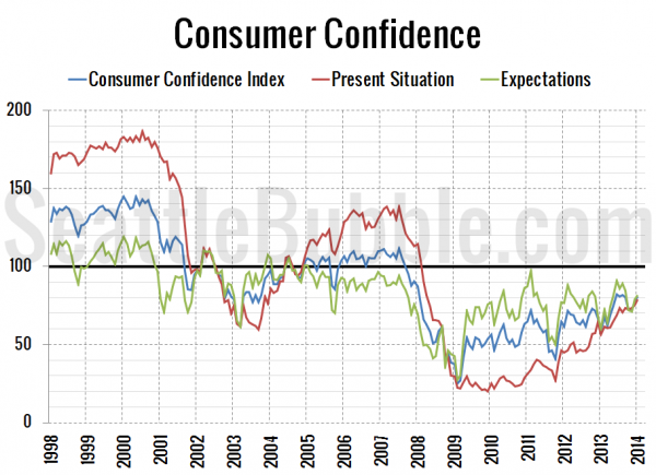 Consumer Confidence