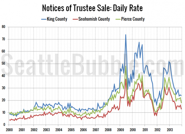 Foreclosures: Daily Rate