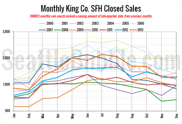 King County SFH Closed Sales