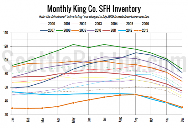 King County SFH Inventory