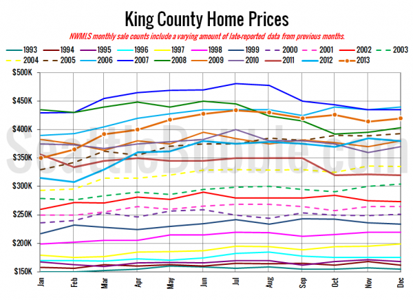 King County SFH Prices