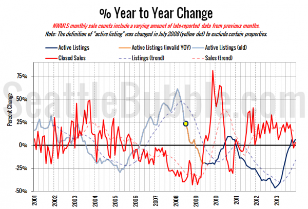 King County Supply vs Demand % Change YOY