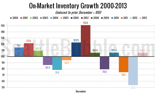 On-Market Inventory Growth: 2000-2013