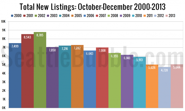 Total New Listings: July-September 2000-Present