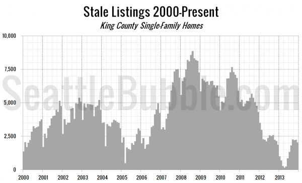 Stale Listings 2000-Present