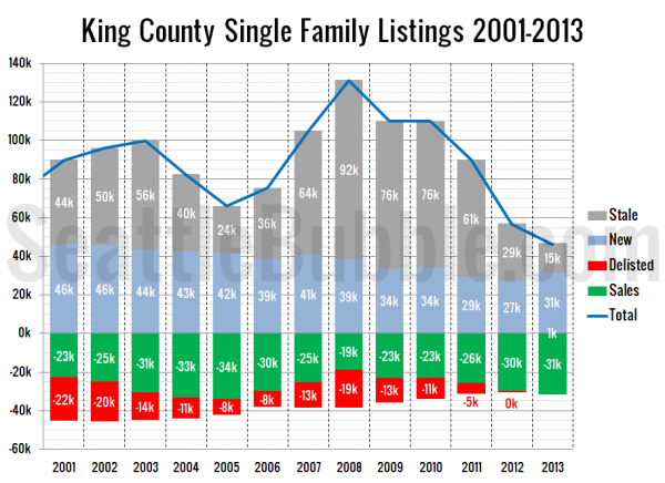 King County Single Family Listings: 2000-2013