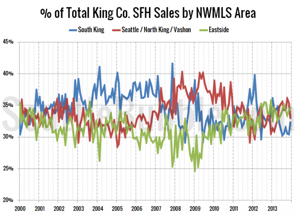 % of Total King Co. SFH Sales by NWMLS Area since 2000