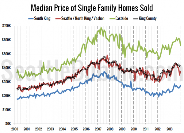 Median Price of Single Family Homes Sold