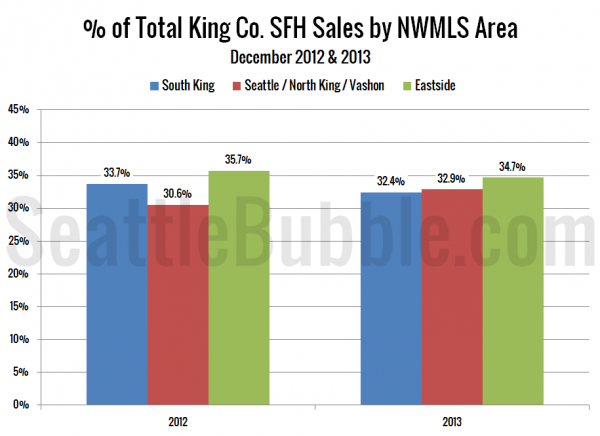 Bank-Owned: Share of Total Sales - King County Single-Family