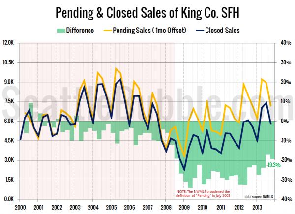 Pending & Closed Sales of King Co. SFH