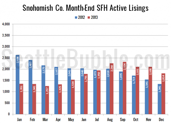 Snohomish County SFH Active Listings