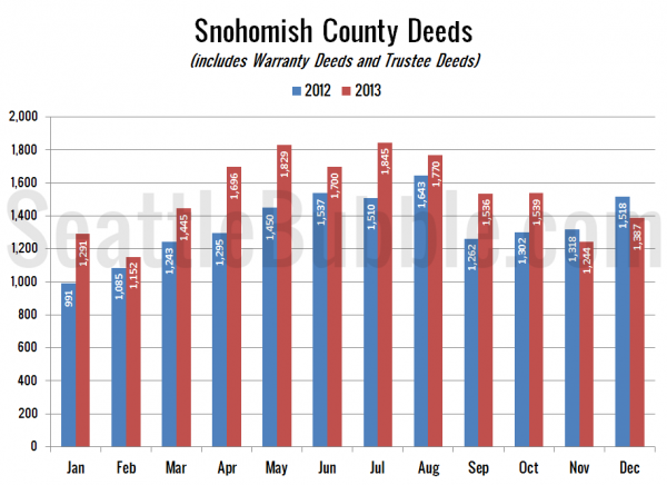 Snohomish County Deeds