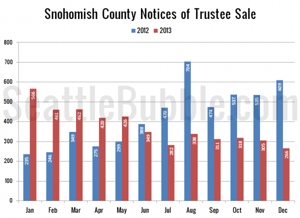 Snohomish County Notices of Trustee Sale