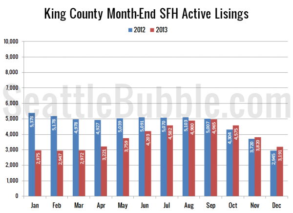 King County SFH Active Listings