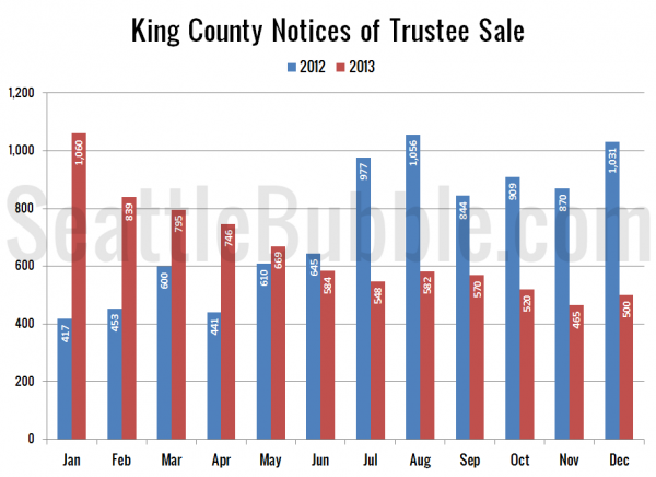 King County Notices of Trustee Sale