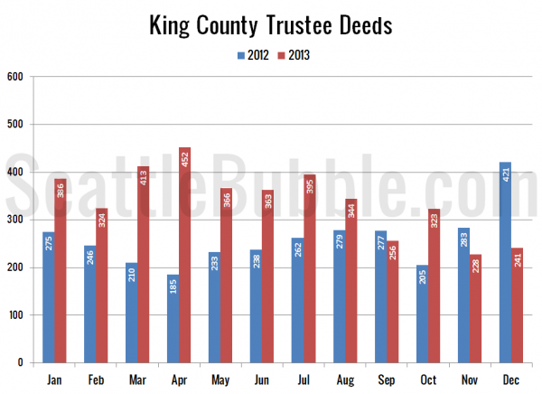 King County Trustee Deeds