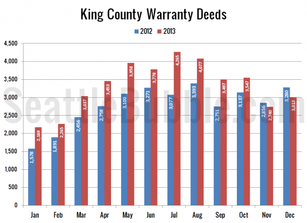 King County Warranty Deeds