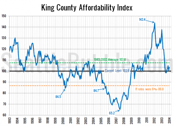 King County Affordability Index