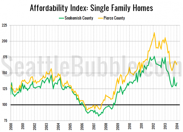 Snohomish / Pierce County Affordability Index