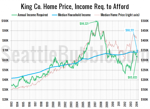 King Co. Home Price, Income Req. to Afford