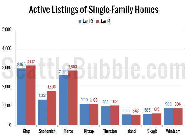 Active Listings of Single-Family Homes