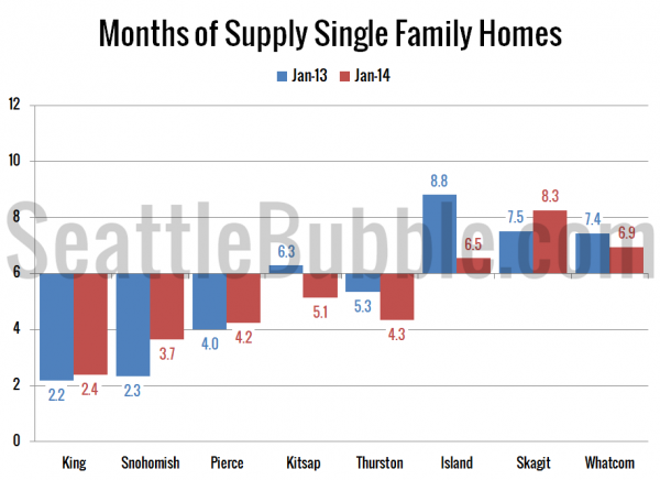 Months of Supply Single Family Homes