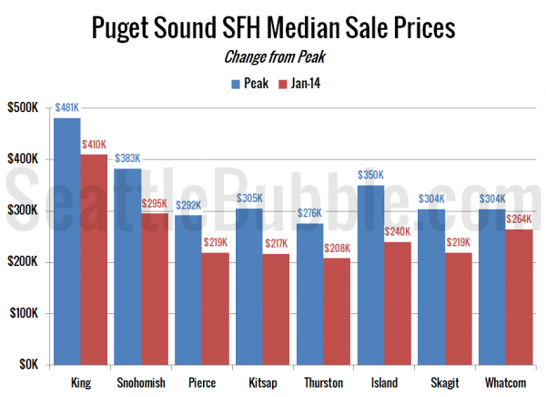Peak Median Sale Price Single-Family Homes