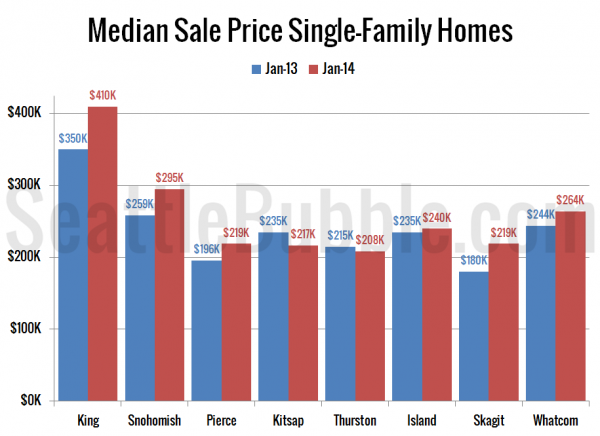 Median Sale Price Single-Family Homes