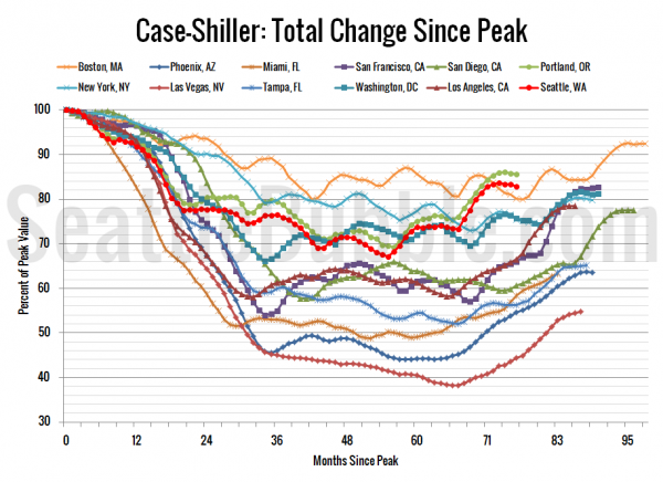 Case-Shiller HPI: Decline From Peak