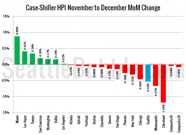 Case-Shiller HPI: Month-to-Month