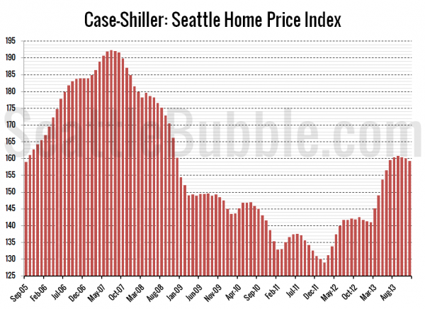 Case-Shiller: Seattle Home Price Index