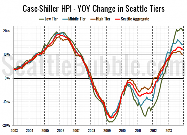 Case-Shiller HPI - YOY Change in Seattle Tiers