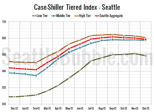 Case-Shiller Tiered Index - Seattle