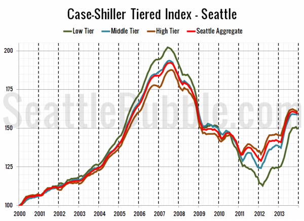 Case-Shiller Tiered Index - Seattle