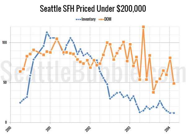 Seattle's Cheapest Homes: Stat Trends