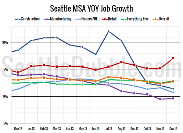 Seattle-Area YOY Job Gains / Losses