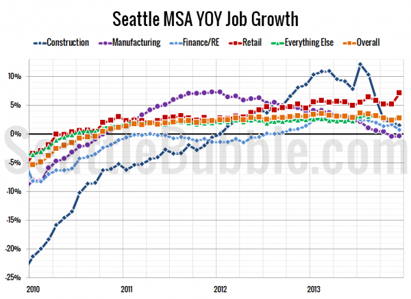 Seattle-Area YOY Job Gains / Losses