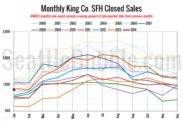 King County SFH Closed Sales